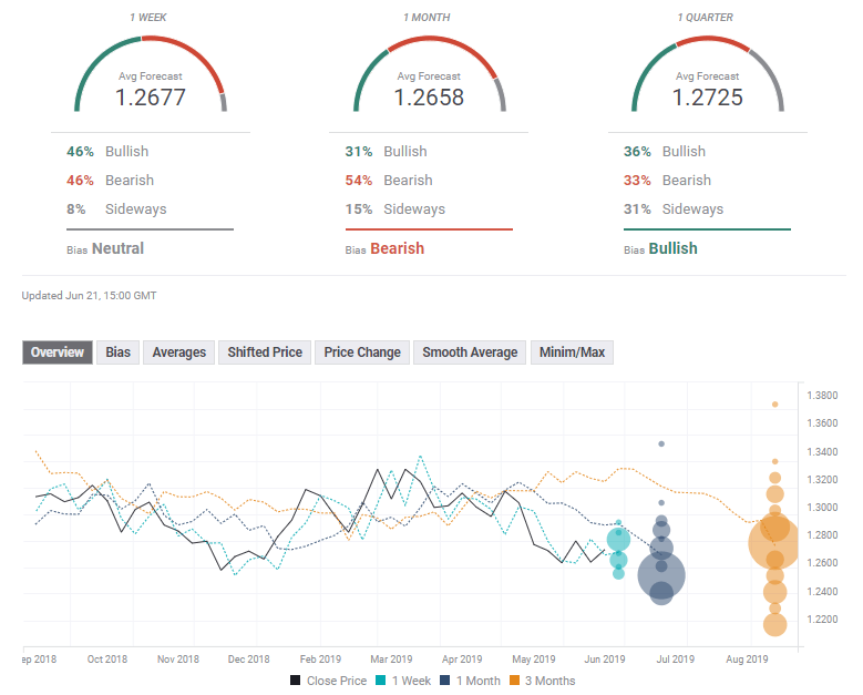 GBP USD experts poll June 24 28 2019